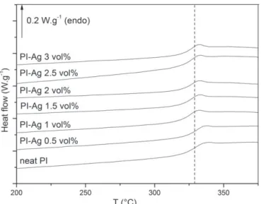 Fig. 3. DSC thermograms of neat PI and its composites ﬁlled with 0.5, 1, 1.5, 2.5 and 3 vol.% of Ag NWs.