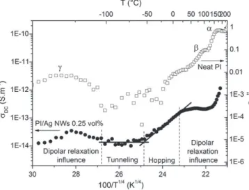 Fig. 8. Dependence of DC conductivity (•) on temperature for PI ﬁlled with 0.25 vol.% of Ag NWs and dependence of ε″ KK (□) on temperature for neat PI.