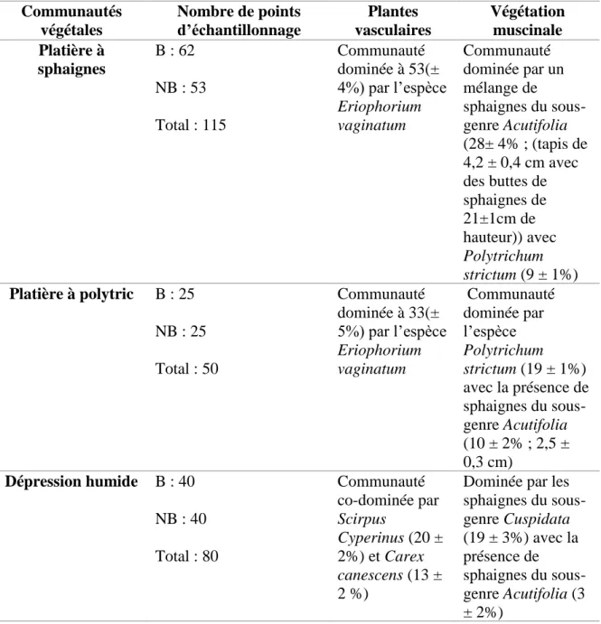 Tableau  3.  Nombre  de  points  d’échantillonnage,  pourcentage  de  recouvrement  moyen  de  l'espèce caractéristique (± erreur-type) et description de la composition végétale dominante  des communautés retenues