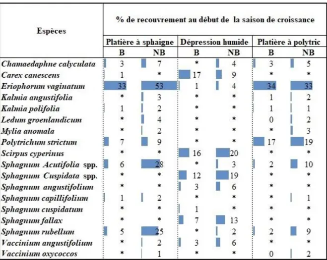 Tableau 4. Recouvrement des espèces végétales trouvées dans chacune des communautés  végétales retenues au début de la saison de croissance (fin juin 2015)