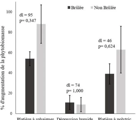 Figure 6. Taux de production de phytobiomasse aérienne, soit le% d’augmentation entre le  début  et  la  fin  de  la  première  saison  de  croissance  après  le  feu,  des  zones  brûlées  et  non  brûlées pour les trois communautés à l’étude