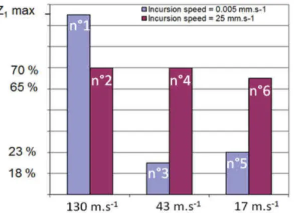 Figure 9: Maximum heights of deformed coating according to  rotational and incursion speed