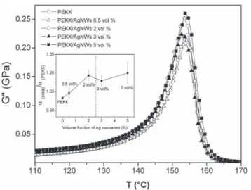 Fig. 7. Storage modulus G′ versus temperature at 1 rad⋅ s −1 for the PEKK/AgNWs composites with different AgNWs contents