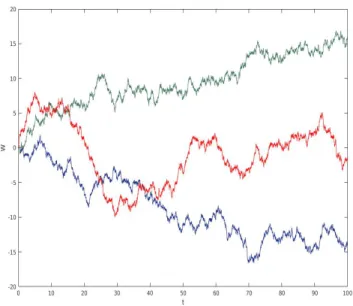 Figure 1.3 – Plusieurs mouvements browniens simulés sur l’intervalle [0, 100] moyennant une grille uniforme de temps 4t = 0.01.