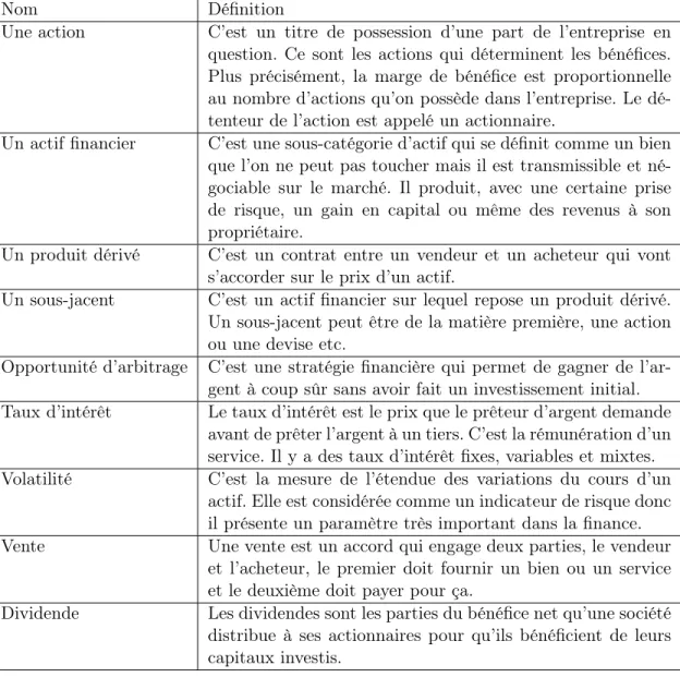 Tableau 2.1 – Tableau de définitions des termes techniques de la finance.