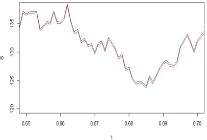 Figure 2.2 – La différence relative des deux solutions du (cas 1) présentée sur l’intervalle [0.65, 0.7].