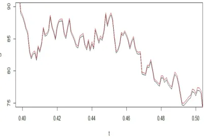 Figure 2.4 – La différence relative des deux solutions du (cas 2) présentée sur l’intervalle [0.4, 0.5].