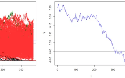 Figure 3.2 – Simulation du processus de réserve pour les paramètres : λ j = 1, µ j = 1, α j = 0.002, u j = 0.250, v j = −2.250, ρ j = 0.050, ¯s j = 1 et s j = 1.