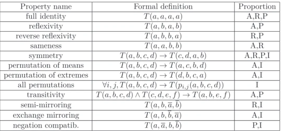 Table 4: Boolean properties of A, R, P, I
