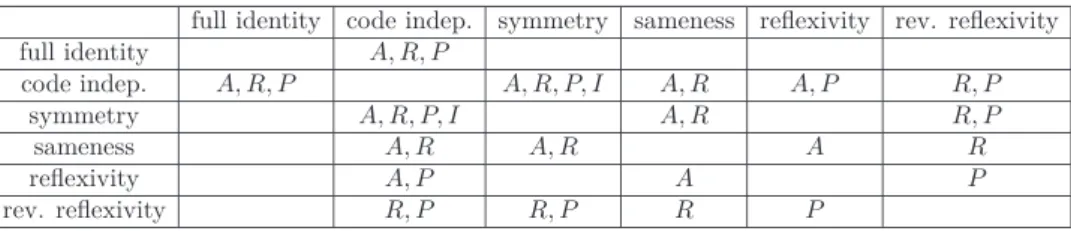Table 6: Characteristic properties of A, R, P, I