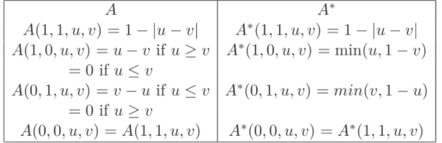 Table 11: The two graded definitions of the analogical proportion in [0, 1]