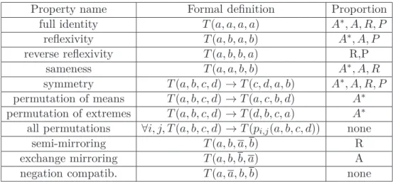 Table 12: Graded properties of A, A ∗ , R, P