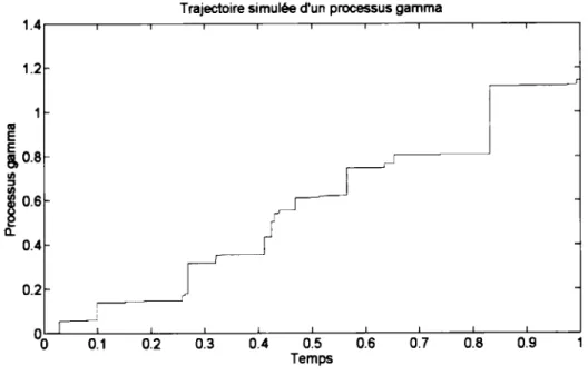 Figure  1.5  Trajectoire  d'un  processus  gamma  -y(t; 1, v  temps  [0,  1] 