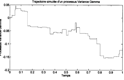 Figure  1.6  Trajectoire  d'un  processus  Variance  Gamma  X(t;  a  0.1686, ()  =  -0.1436) sur l'intervalle de  temps  [0, 1] 