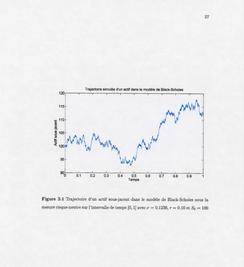 Figure  2.1  Trajectoir e  d 'un  actif  sous-j acent  dans  le  modèle  de  Black-S choles  sous  la  mesure risque-neutre sur l'intervalle de temps [0,  1 ]  avec  O"  =  0.1236,  r  =  0 .10 et So  =  100 