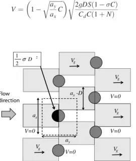 Fig. 11. Averaged water depth as a function of discharge in the E6 experiments  0.0 0.5 1.0 1.5 2.0 2.5 3.0 3.5 4.0 4.5 0 0.2 0.4 0.6 0.8 1 1.2 1.4 1.6Cd F E2 E3 E4E5E6E7