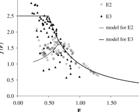 Fig. 15. Correction function as a function of F for rounded and flat blocks