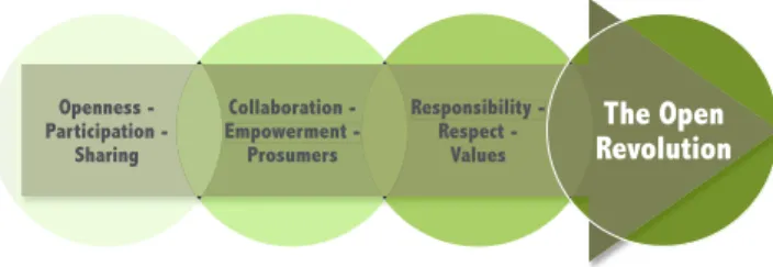 Fig. 3. The Open Revolution