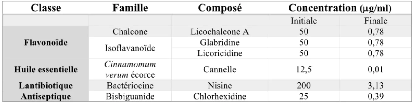 Tableau IV. Classification et concentrations initiale et finale des composés à l’étude