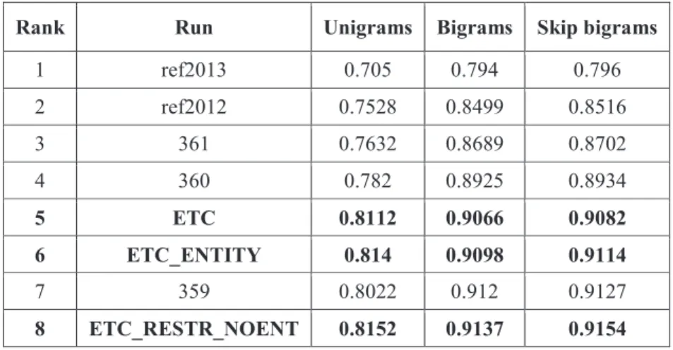 Table 1 and Table 2 provide evaluation results. The evaluation results presented in  the Table 1 was based on the pool of relevant sentences, while the results obtained on  the pool of noun phrases are given in the Table 2