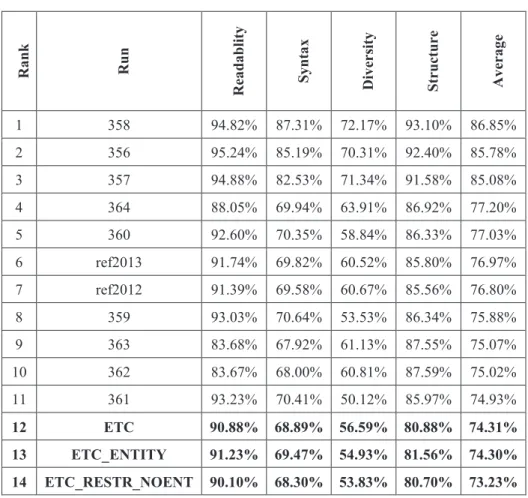 Table 3. Readability evaluation