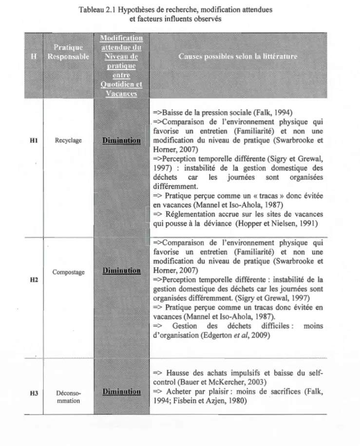 Tableau 2.1  Hypothèses de recherche,  modification attendues  et facteur s influents observés 
