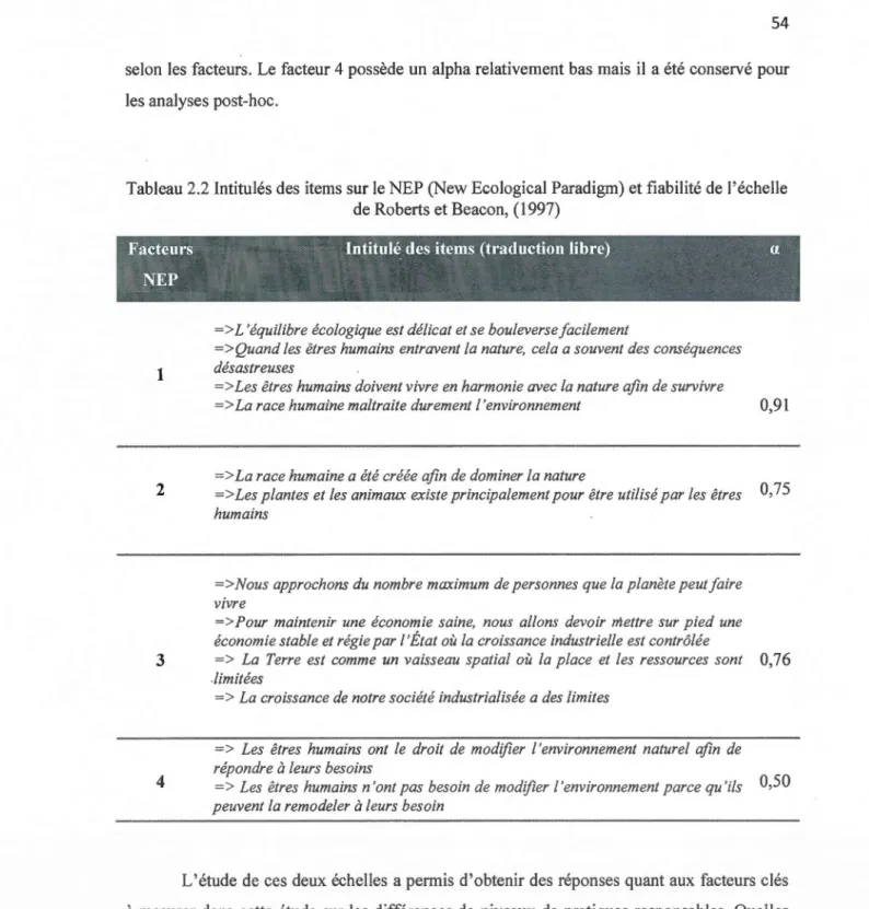 Tableau 2.2lntitulés des  items sur le NEP (New Ecological Paradigm) et fiabilité de  l'éc helle  de Roberts et Beacon, (1997) 