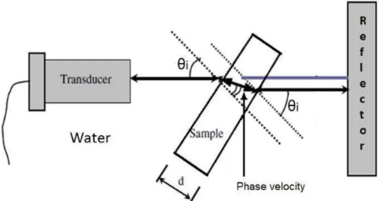 Figure 1 – Experimental setup for ultrasonic characterization  References 
