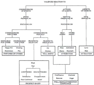 Fig. 1. Ortony et al. (2000, pp 30) classification of emotions.  Following OCC, emotions are linked to events, to  actions  of  people  (oneself  or  other),  or  to  objects