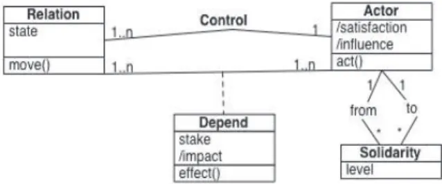Fig. 2. The core of the meta-model of the structure of Sys- Sys-tems of Organized Action 