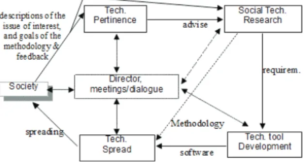 Fig.  3.  Activities  of  the  team  developing  the  planning  methodol- methodol-ogy