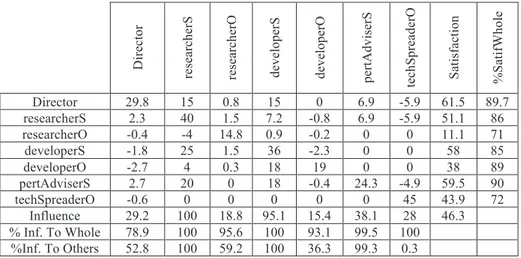 Table 3. Intensity of emotions felt by the actors of the TDPM team in the configuration described in Table 2