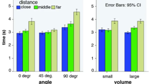 Figure 5. Completion time (s) for Distance at each Angle (left)  and Distance at each Volume (right)