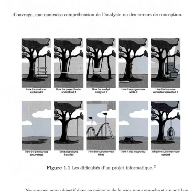 Figure  1.1  Les  difficultés  d'un projet informatique.  2 