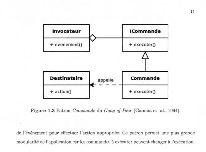 Figure  1.3  Patron  Commande  du  Gang  of  Four  (Gamma et  al. ,  1994) . 