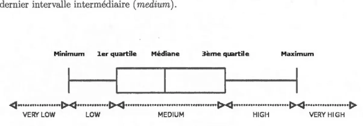 Figure  3 .2  Association entre valeurs  ordinales et  intervalles  de  la  boîte  à  moustache 