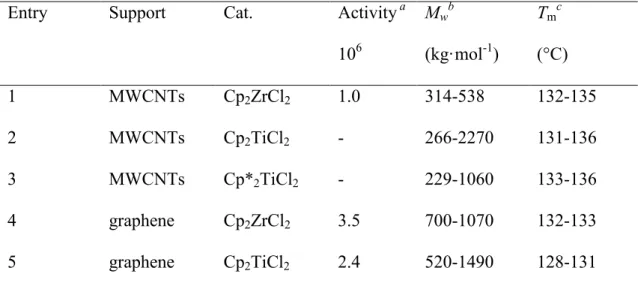 Table  1.1  Activity  and  properties  of  resulting  polymer  obtained  by  nanocarbon-suported Cp 2 MCl 2 , M= Ti or Zr catalysts 