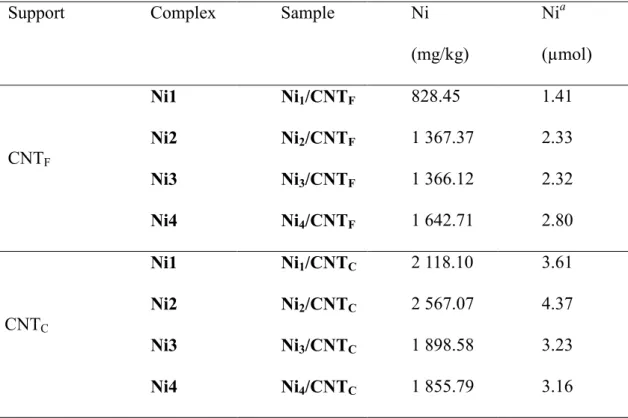 Table 2.2 ICP-MS results for CNT F  and CNT C  supported Ni catalysts 