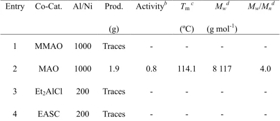 Table 2.3 Ethylene polymerization with Ni3 and different co-catalyst  a Entry  Co-Cat