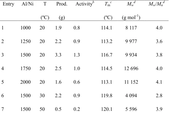 Table 2.4 Ethylene polymerization with Ni3/MAO system  a Entry  Al/Ni  T  (ºC)  Prod. (g)  Activity b T m c  (ºC)  M w d (g mol -1 )  M w /M n d 1  1000  20  1.9  0.8  114.1  8 117  4.0  2  1250  20  2.2  0.9  113.2  9 977  3.6  3  1500  20  3.3  1.3  116.