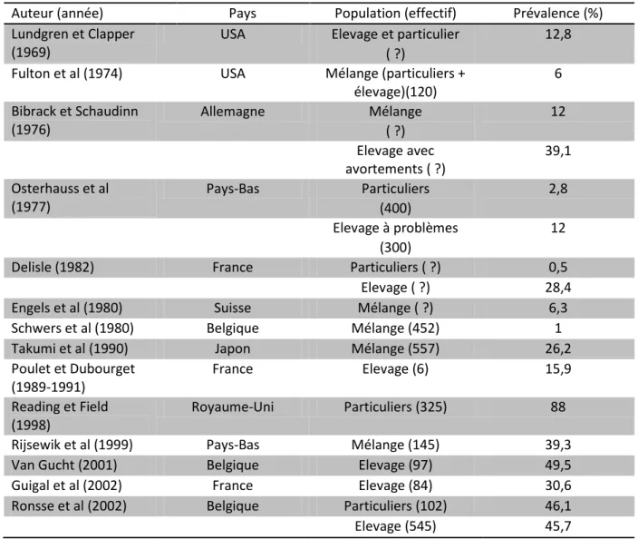 Tableau 2 : Prévalence du CHV-1 dans le monde  (l’ensemble des études s’appuie sur des analyses  sérologiques sauf Guigal et al (2002) qui réalisent des PCR).