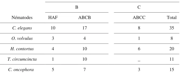 Tableau 3 : Inventaire des transporteurs ABC d’efflux chez le nématode modèle C.elegans et  les principaux helminthes parasites  a