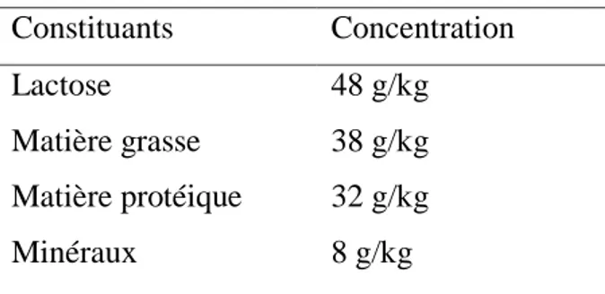 Tableau 1 Constituants d’un lait standard à 7%. 