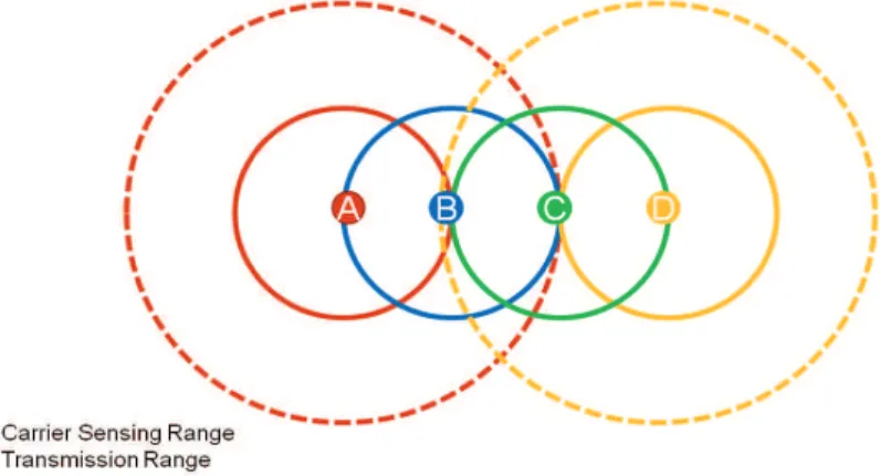 Figure 1 : Visibilité des nœuds du support partagé. 