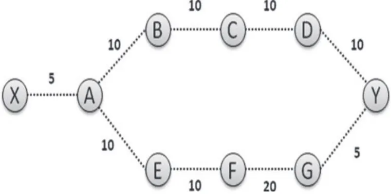 Figure 2 : Exemple de topologie de réseau. 