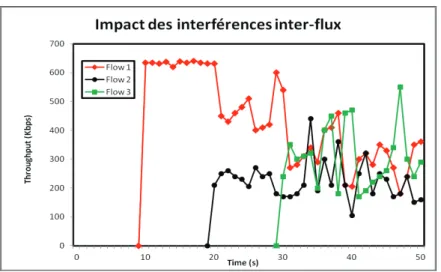 Figure 6 : Impact des interférences inter-flux. 