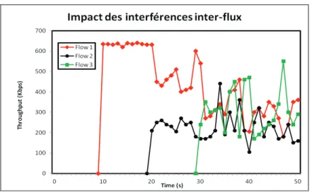Figure 6 : Impact des interférences inter-flux. 