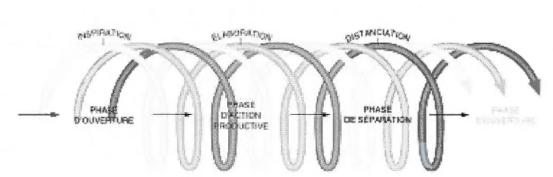 Figure  2. 1 :  Une représentation de la dynam ique de  création  à  la fo is comme un  processus  et comme une dynamique (Gosselin et  al.,  1998,  p