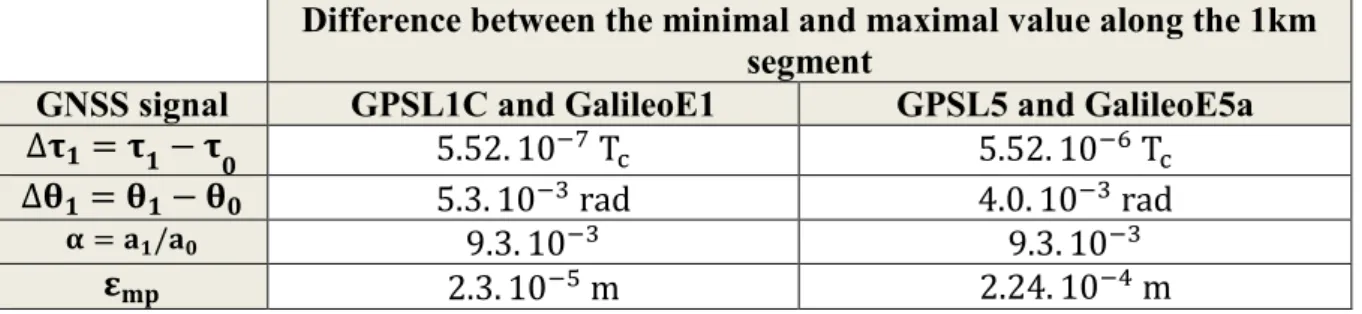 Table 5-6: Maximal variations of the multipath parameters and error from the ground  echo signal along a 1km segment 