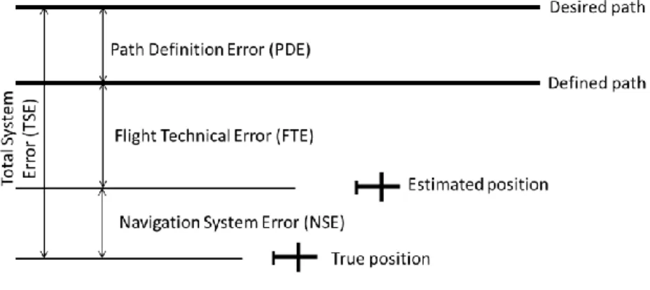 Figure 2-3 : Total System Error [ICAO, 2008] 